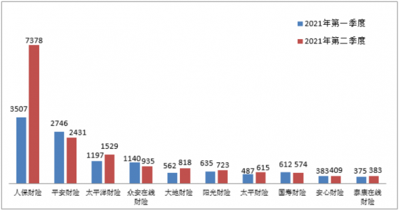 銀保監會：二季度保險消費投訴47005件，環比增長31.43%