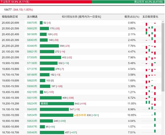 恆指牛熊街貨比(56:44)︱5月30日