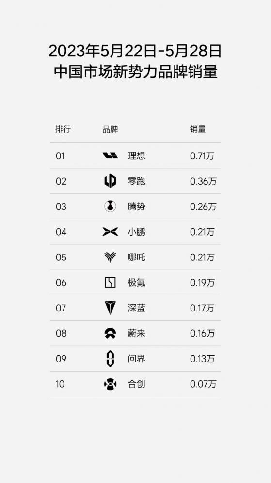 理想汽車-W(02015)5月第四周銷量達0.71萬輛 蟬聯中國市場新勢力品牌周銷量冠軍