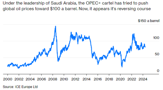 OPEC+減產延長背後：沙特財政危機引發油價新動向