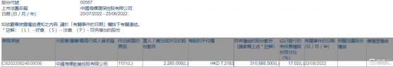 海螺環保(00587.HK)獲海螺創業增持228.5萬股