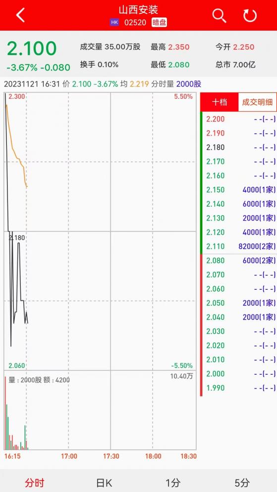 新股暗盤 | 山西安裝(02520)暗盤盤初下跌近4% 每手虧160港元