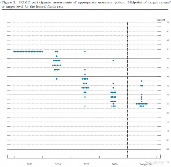 “鴿”聲響起！美聯儲下調2024年通脹預期 預計核心PCE降至2.4%