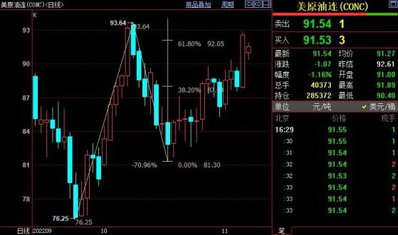 NYMEX後市繼續上看94.58美元