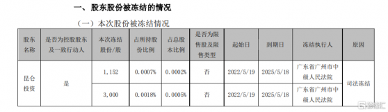 香雪製藥(300147.SZ)：持股5%以上股東所持部分股份被司法凍結