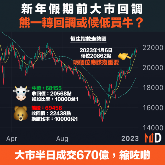 【港股市況】新年假期前大市回調，熊一轉回調或候低買牛？