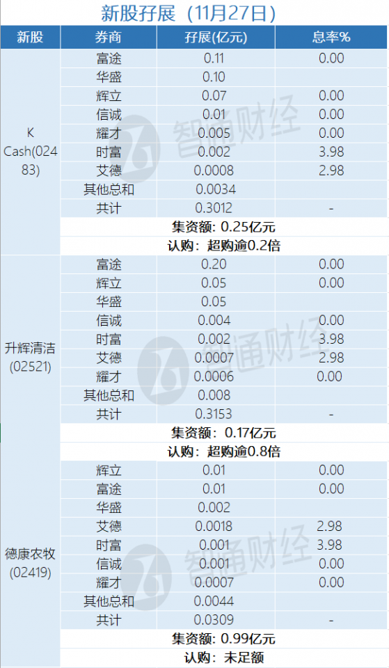 新股孖展統計 | 11月27日