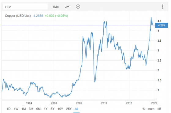 銅將迎來下一輪上漲，麥克莫蘭銅金(FCX.US)開啓“黃金時代”