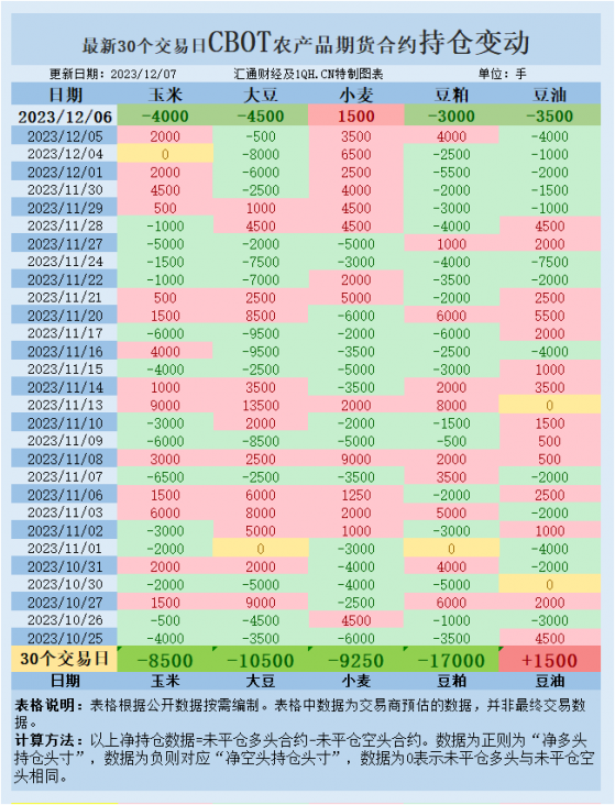 CBOT持倉：大豆玉米走低小麥走高，這三份重要報告連番登場！