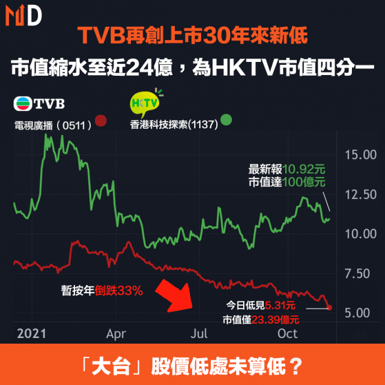 【TVB】電視廣播再創上市30年來新低市值縮水至近24億，為HKTV市值四分一