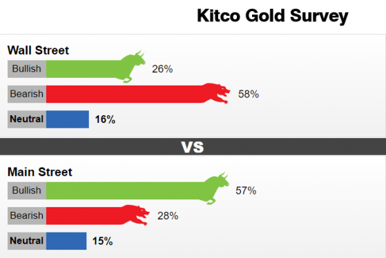 Kitco黃金調查：一則報道刺激金價大漲！看空情緒彌漫 多頭高興得太早了？