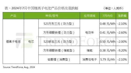 集邦諮詢：電池材料成本繼續下降 7月電芯價格微跌