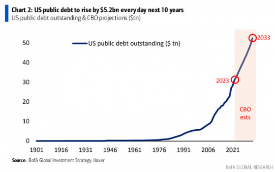 美銀超級「恐怖」預言！美國每天增加52億美元債務 未來10年財政赤字飆升失控