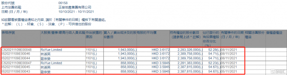 正榮地產(06158.HK)獲股東歐宗榮增持280.1萬股