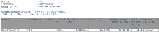 公司股東左凌燁減持北森控股(09669)約1688.17萬股 每股作價3.7港元