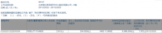 FIDELITY FUNDS減持昭衍新藥(06127)約23.45萬股 每股作價約11.98港元