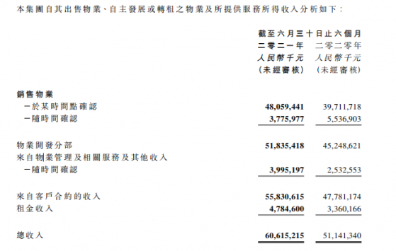 規模與利潤齊增，龍湖集團（00960）迎來價值釋放