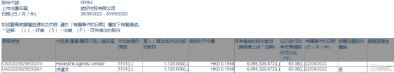 結好控股(00064.HK)獲執行董事兼主席洪漢文增持112萬股