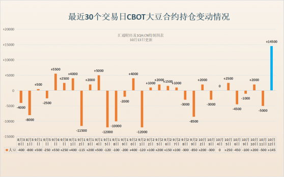 CBOT持倉解讀：美國收成下調后，美豆有望自8月以來首次周度上漲