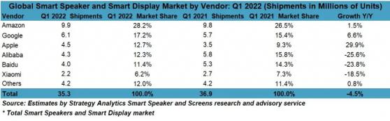 Strategy Analytics：2022年Q1智能音箱和智能屏總出貨量同比下降5%