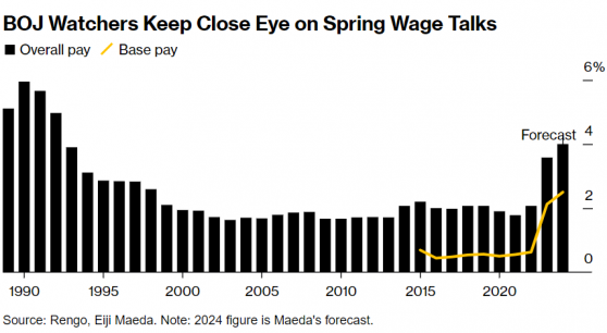 前日本央行官員點出春季加息前置條件：年度漲薪4%
