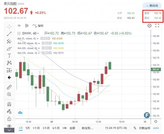 美元多頭短線反彈30點！宏觀策略師3張圖「潑冷水」 重磅看空信號：美聯儲最早6月降息