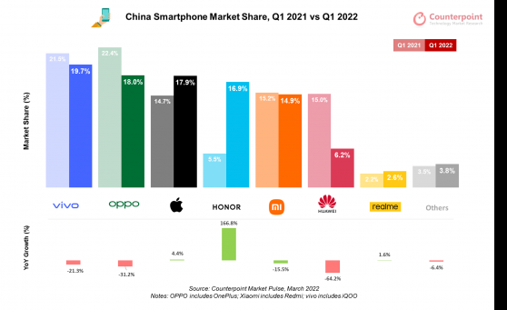 Counterpoint Research：中國智能手機Q1銷量同比下降14% vivo以19.7%市占率占據榜首