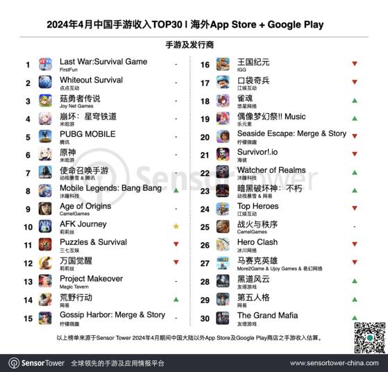 4月中國手遊海外市場收入及下載量排行榜出爐！《Last War》蟬聯收入榜首 《AFK Journey》登頂增長榜