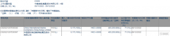 中集車輛(01839.HK)獲中國國際海運集裝箱(集團)增持617.31萬股