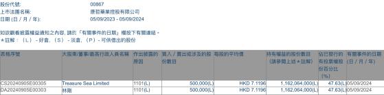 Treasure Sea Limited增持康哲藥業(00867)50萬股 每股作價約7.12港元