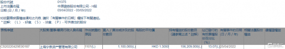中州證券(01375.HK)獲寧泉資產增持110萬股