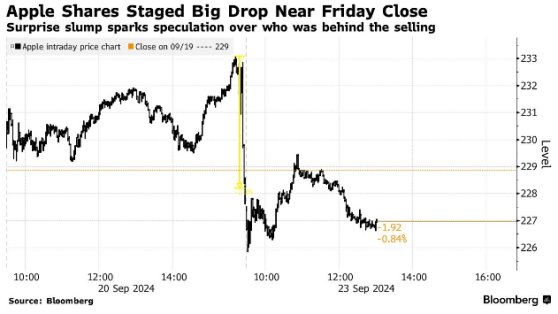 蘋果(AAPL.US)再平衡日意外下跌 誰是罪魁禍首？