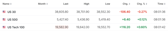 【今日美股】特斯拉漲超6%！博通暴漲15%！