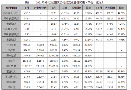 中期協：前叁季度全國期貨公司實現淨利潤99.48億元，同比增長67.58%