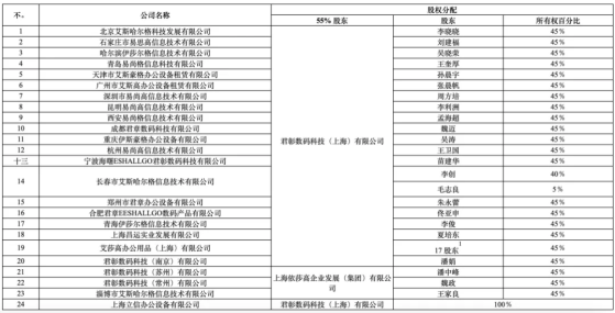 君長數碼(EHGO.US)：拉上24家子公司赴美，股價5天跌6成