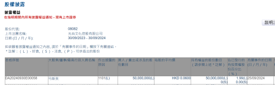 非執行董事馬新英增持光尚文化控股(08082)5000萬股 每股作價0.06港元