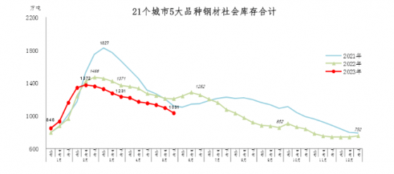 中鋼協：5月下旬21個城市5大品種鋼材社會庫存1031萬噸 環比下降5.8%