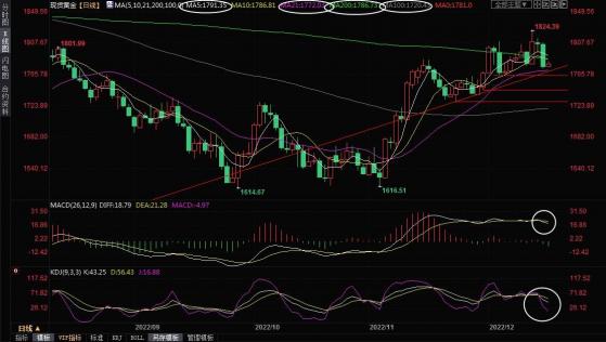 現貨黃金交易策略：高位再現「黃昏之星」，多頭危險了？