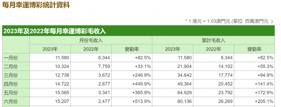 澳門6月份幸運博彩毛收入152.07億澳門元 同比增5.1倍