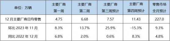 乘聯會：預計2023年新能源乘用車零售775萬輛 同比增長36.5% 滲透率35.8%