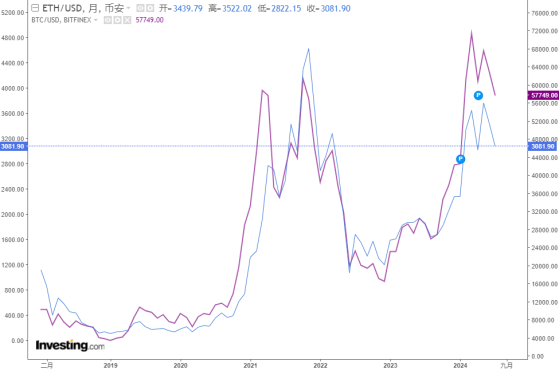 現貨ETF“在路上” 以太坊大漲在望？