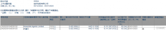 結好控股(00064.HK)獲執行董事兼主席洪漢文增持542.2萬股