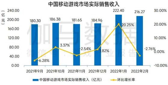 伽馬數據：2月中國移動遊戲市場實際銷售收入216.27億元 同比增長2.03%