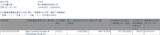 新東方教育科技集團增持東方甄選(01797)100萬股 每股作價約16.52港元