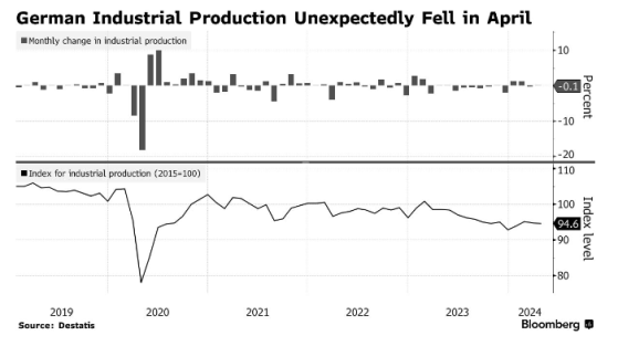 德國經濟二季度開局疲軟 4月工業產出意外連續兩個月下滑