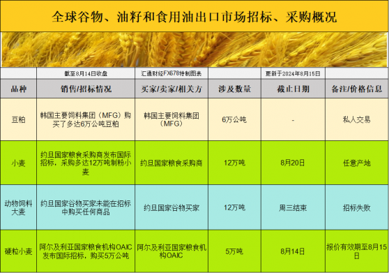 國際交易風向：大豆玉米豐收，價格會跌嗎？