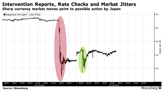 美國CPI出爐後日元兌美元跳升 日本當局或動用220億美元干預匯市