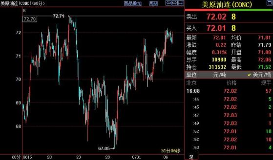 NYMEX原油可能在頸線位72.71美元遇阻