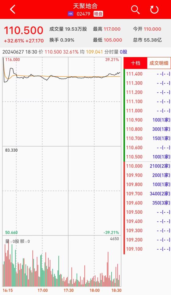 新股暗盤 | 天聚地合(02479)暗盤收漲32.61% 每手賺1358.5港元