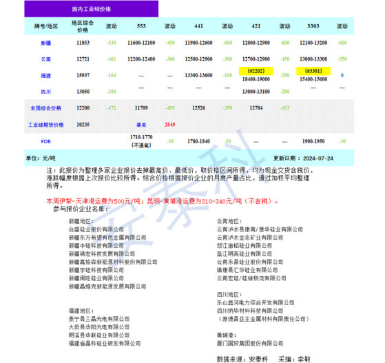 硅業分會：應對工業硅低迷市場需求 龍頭企業主動降價